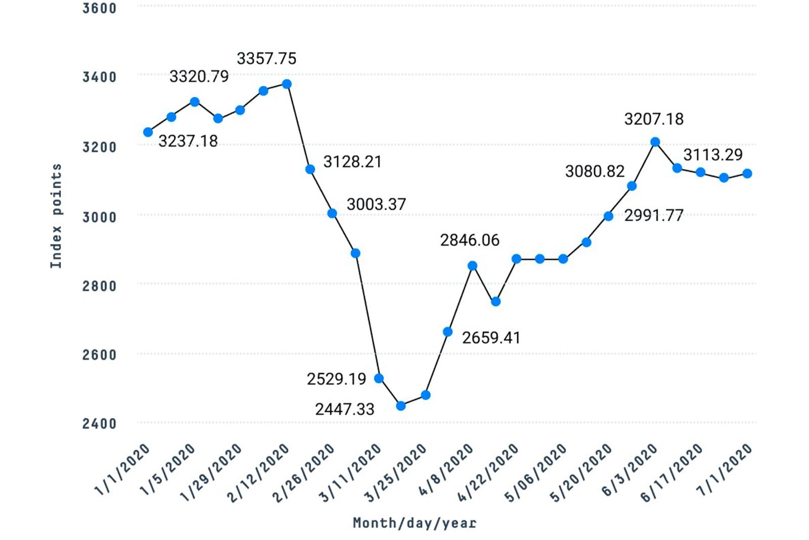 August 2020 monthly markets review